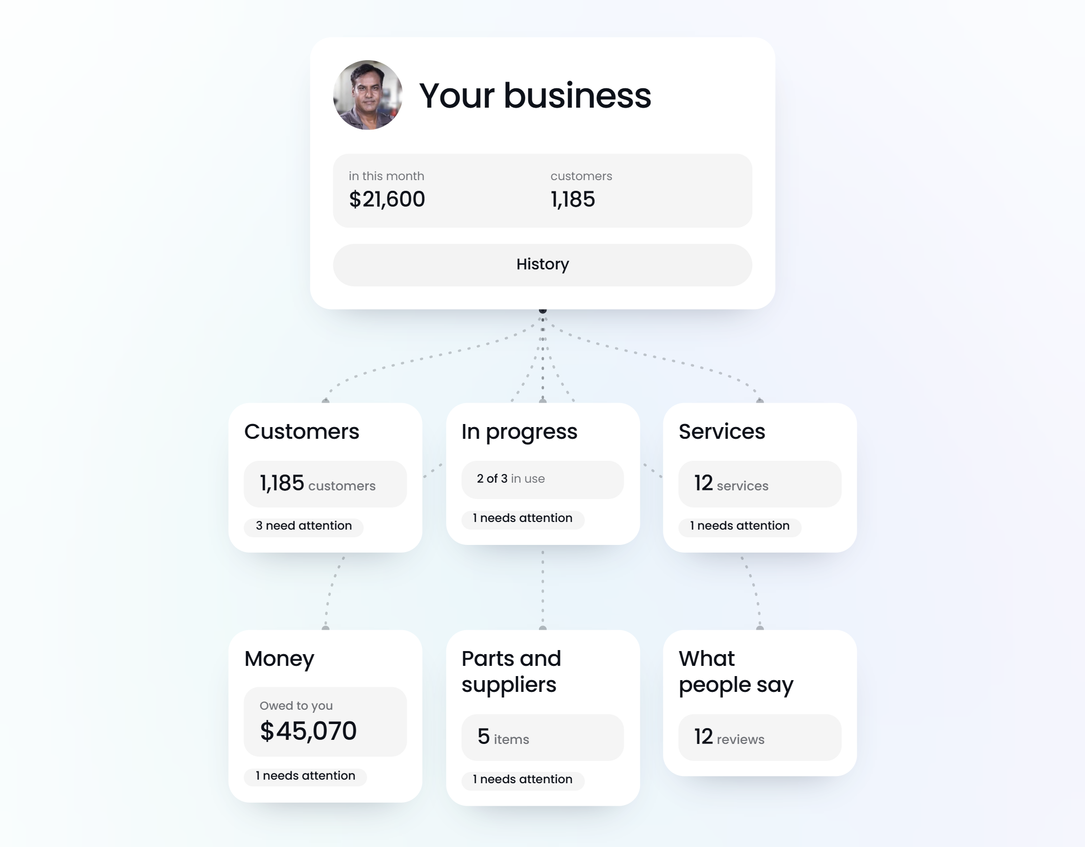 Map of the business: customers, work in progress, services, money, parts and suppliers, and reviews