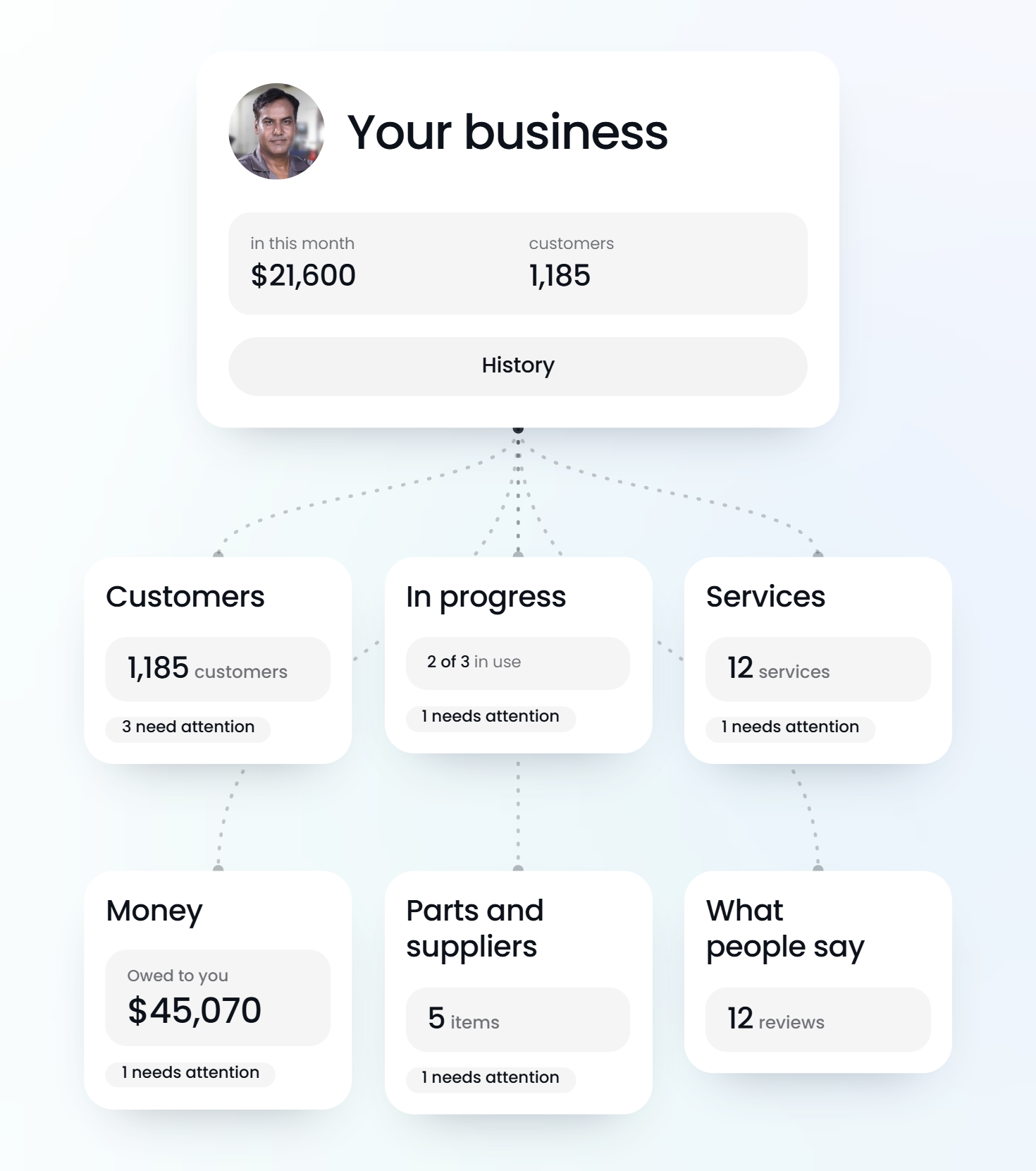 Map of the business: customers, work in progress, services, money, parts and suppliers, and reviews